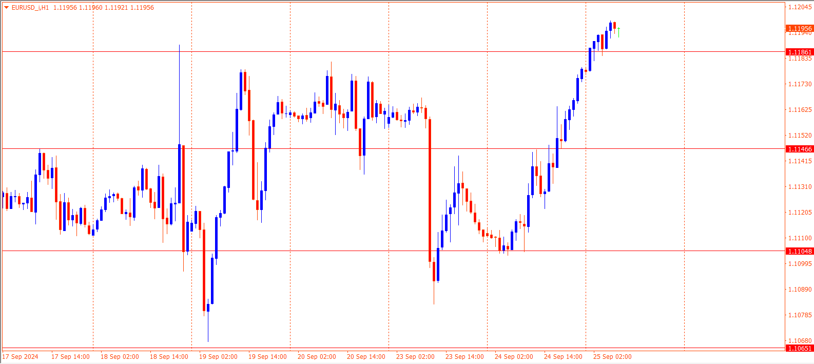 EURUSD